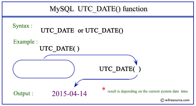 MySQL UTC DATE Function W3resource