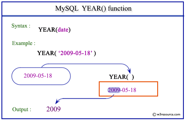 MySQL YEAR() function