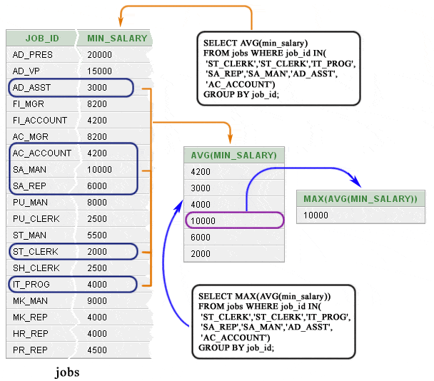 SQL Nested Subquery W3resource