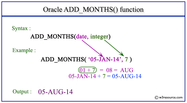 Oracle ADD MONTHS Function W3resource