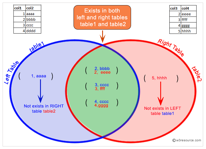 Oracle FULL OUTER JOIN W3resource