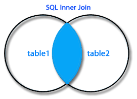 Inner join oracle