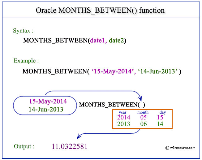 Oracle MONTHS BETWEEN Function W3resource