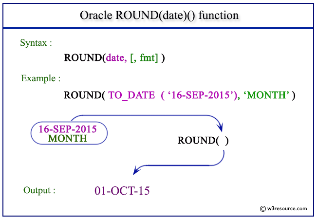 Oracle ROUND date Function W3resource