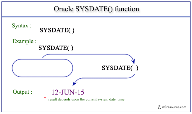 Oracle SYSDATE Function W3resource