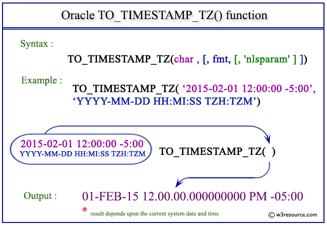 Oracle Totimestamptz Function