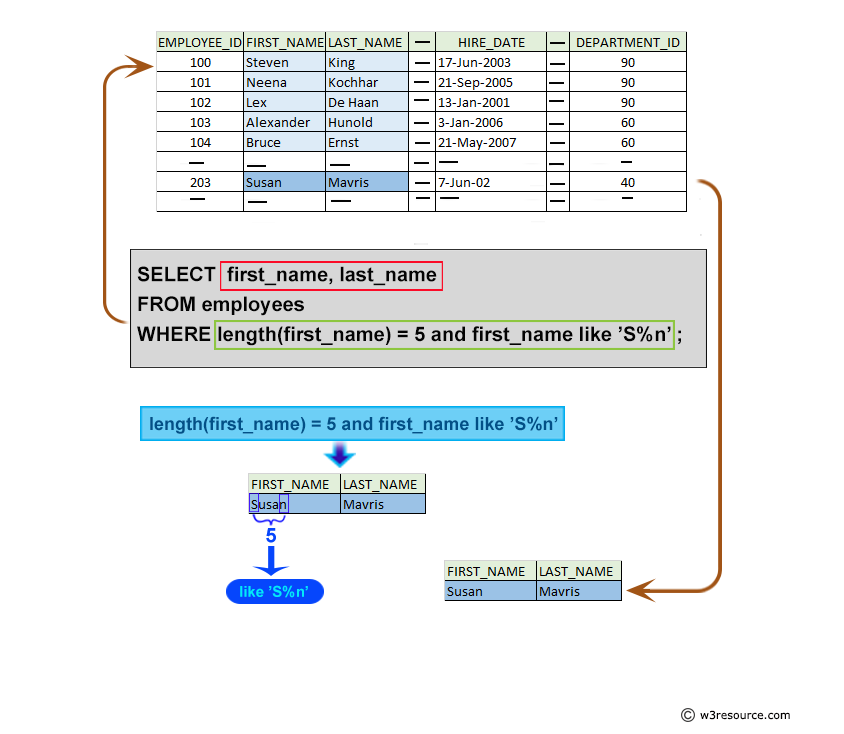 Oracle Exercises List The Names Of The Employees Whose First Name Has 