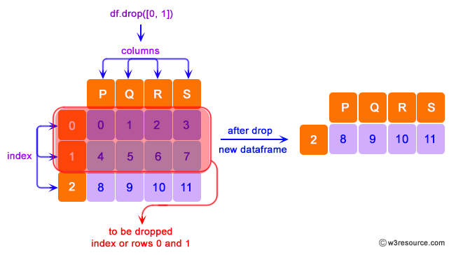 How To Drop Rows In Pandas Dataframe By Index Labels Geeksforgeeks Vrogue