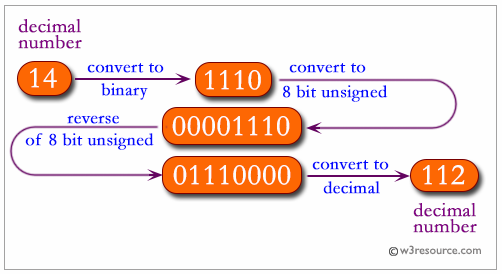 PHP Reverse The Bits Of An Integer 32 Bits Unsigned W3resource