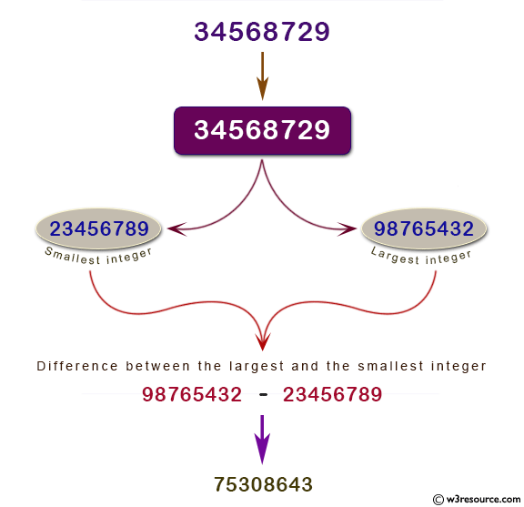 PHP Exercise Find The Difference Between The Largest Integer And The 