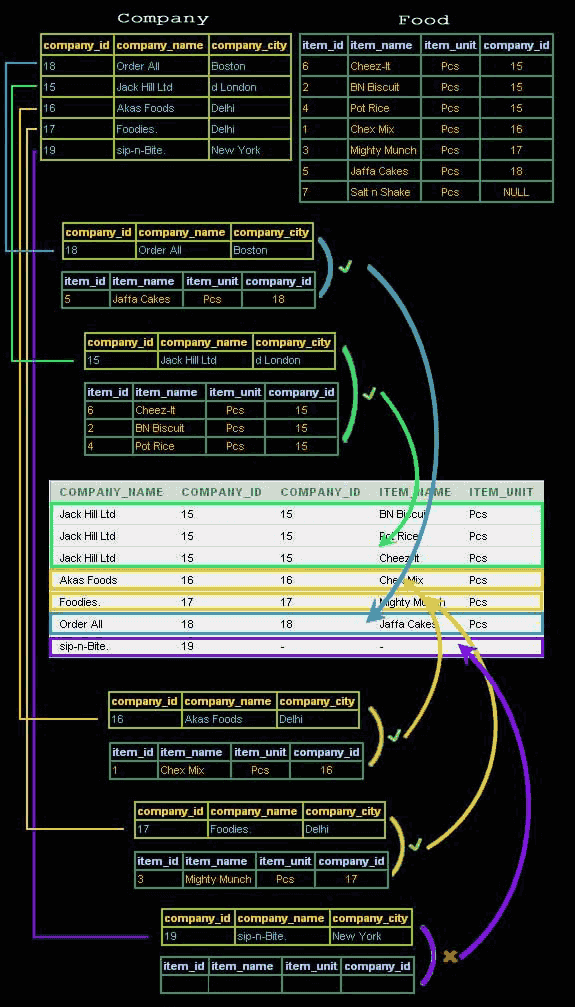 SQL Outer Join W3resource