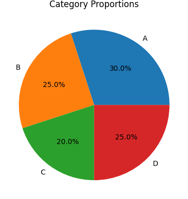 Pandas - Pie Chart with Pandas and Matplotlib