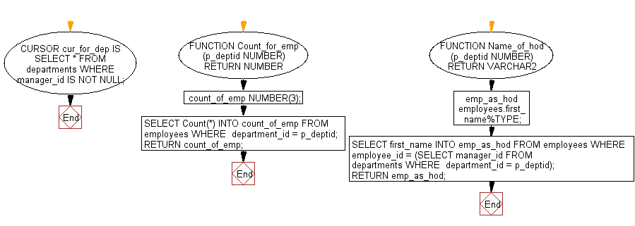 Flowchart: Print the department name, head of the department, city and number of employees are wroking in that department.