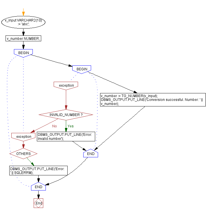 PL SQL Code Example Handling Invalid Number Exception