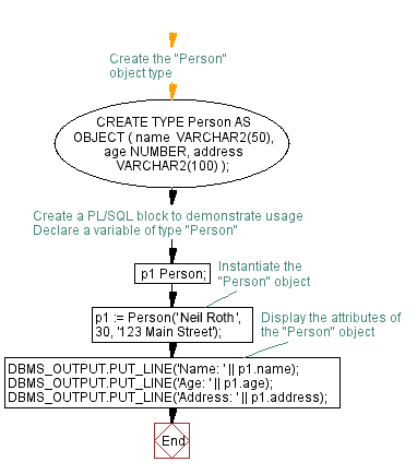 Flowchart: Creating a Person Class in PL/SQL - Object-Oriented Programming 