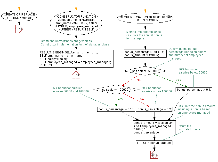 Flowchart: 'Manager' Class