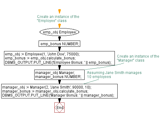 Flowchart:  'Employee' Class