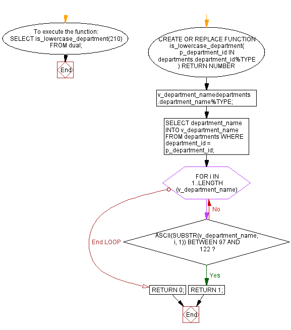 Flowchart: PL/SQL String Function Exercises - ASCII() function