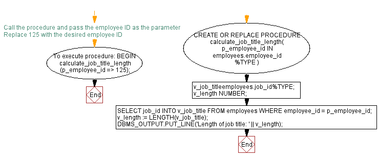 Flowchart: PL/SQL String Function Exercises - LENGTH() function