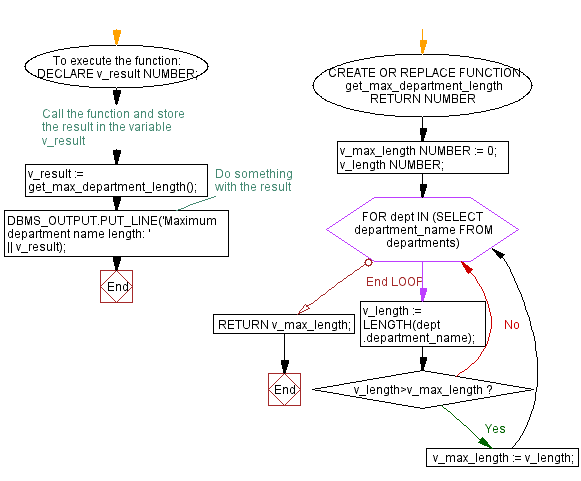 Flowchart: PL/SQL String Function Exercises - LENGTH() function