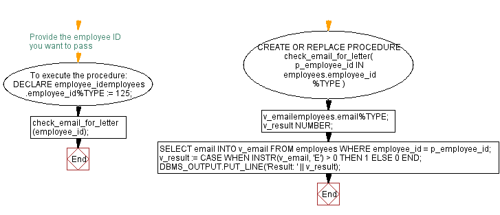 Flowchart: PL/SQL String Function Exercises - INSTR() function