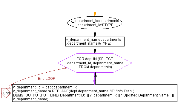 Flowchart: PL/SQL String Function Exercises - REPLACE() function