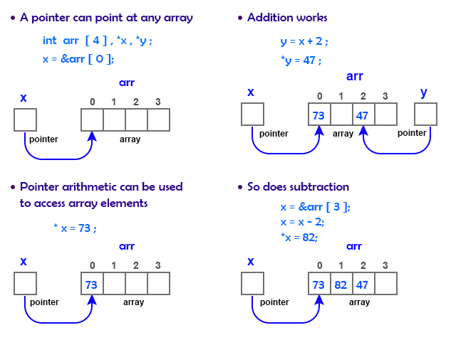 C Arrays And Pointers