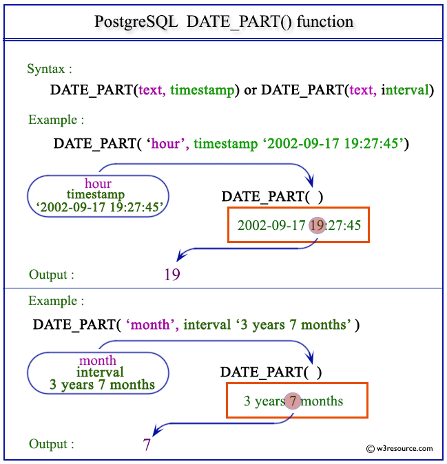 PostgreSQL DATE PART Function W3resource