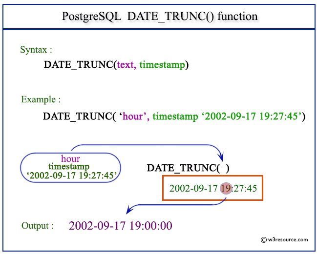 PostgreSQL DATE TRUNC Function W3resource