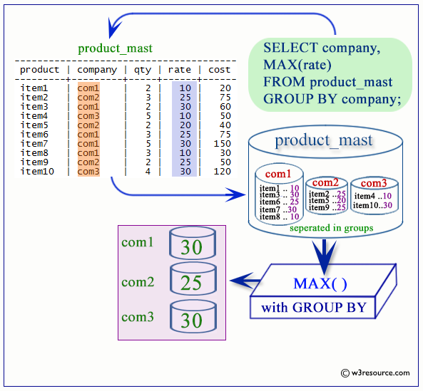 PostgreSQL MAX Function W3resource