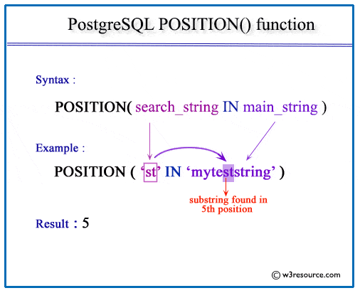 PostgreSQL POSITION Function W3resource