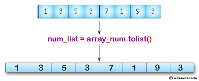 Python Convert An Array To An Ordinary List With The Same Items 