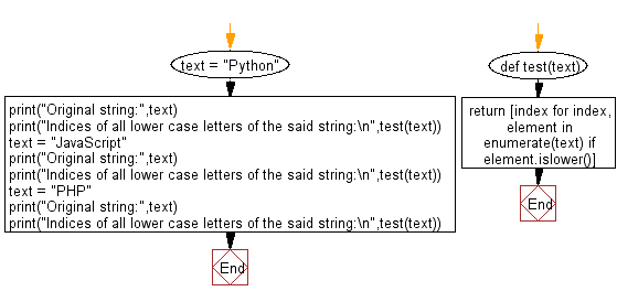 Python Index Number Of All Lower Case Letters In A Given String W3resource