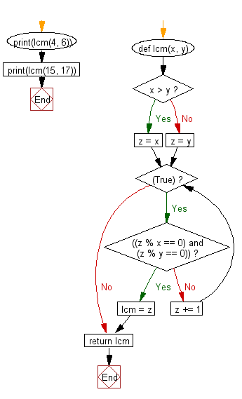 Python Least Common Multiple LCM Of Two Positive Integers W3resource