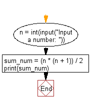 Python: Sum Of The First N Positive Integers - W3resource