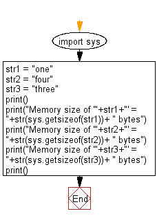 Python: Get the size of an object in bytes - w3resource