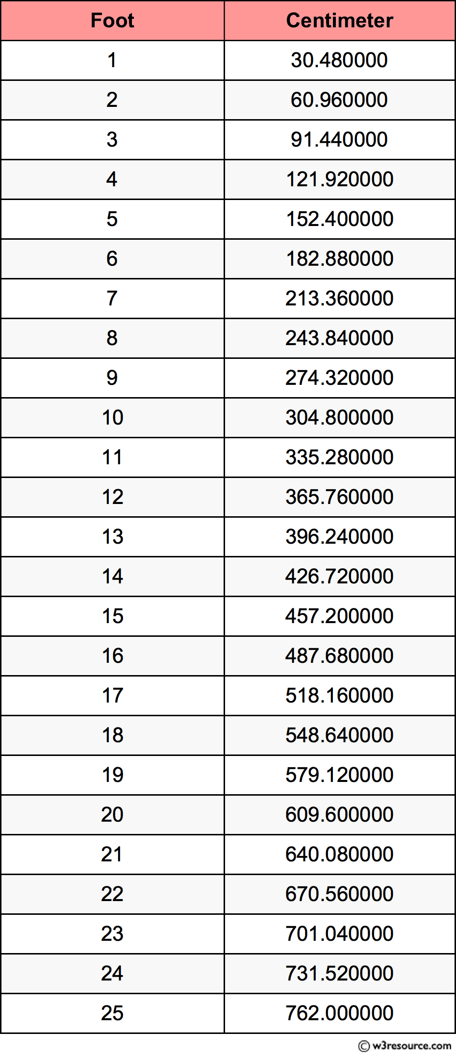 Height Conversion Table Feet Ft Inches In Centimeters Cm Brokeasshome