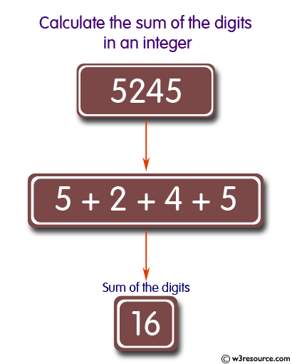 Python Calculate Sum Of Digits Of A Number W3resource