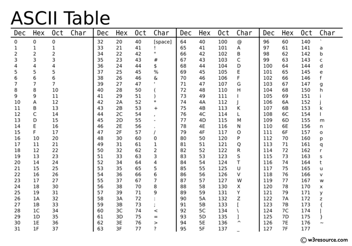 ascii table a z