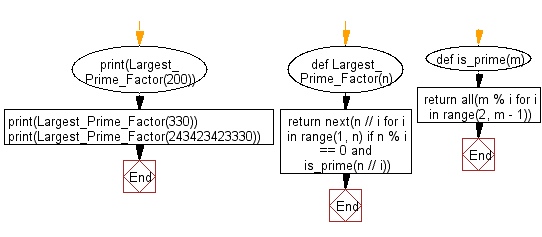 Python Find The Largest Prime Factor Of A Given Number W3resource