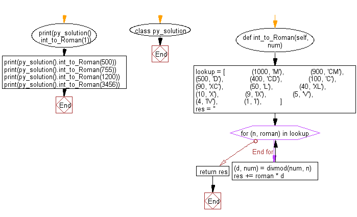 Python Convert An Integer To A Roman Numeral W3resource