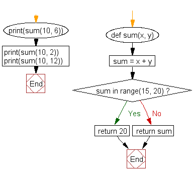 Flowchart: Convert month name to number of days