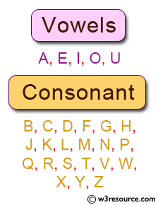 Python Exercise Check Whether An Alphabet Is A Vowel Or Consonant W3resource