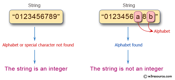 Python Exercise Check A String Represent An Integer Or Not W3resource