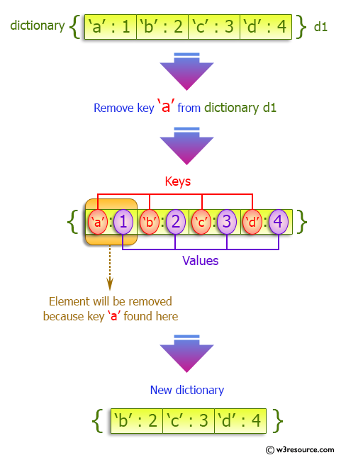 Python Remove A Key From A Dictionary W3resource