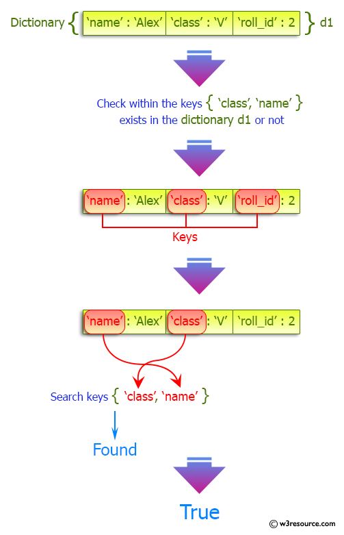 Python Check Multiple Keys Exists In A Dictionary W3resource