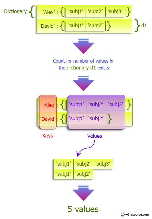 Python Count Number Of Items In A Dictionary Value That Is A List 