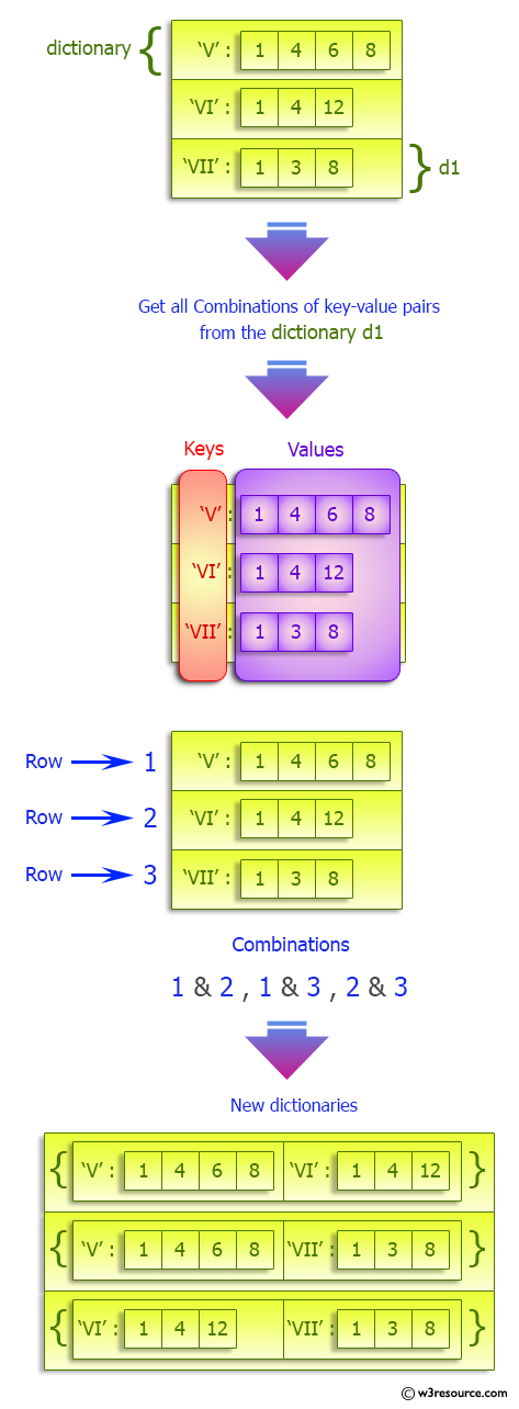 Python Combinations Of Key value Pairs In A Given Dictionary W3resource