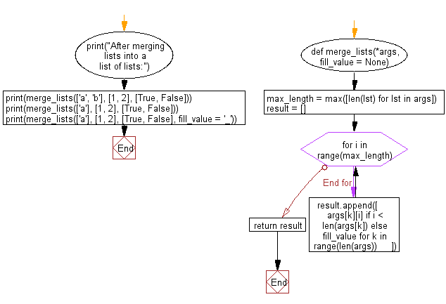 Python Merge Two Or More Lists Into A List Of Lists W3resource