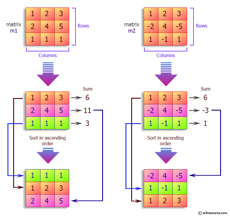 Python Sort A Given Matrix In Ascending Order According To The Sum Of Its Rows W3resource